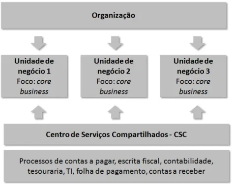 Figura 9 – Modelo de estrutura: Unidades de negócio com CSCs.  