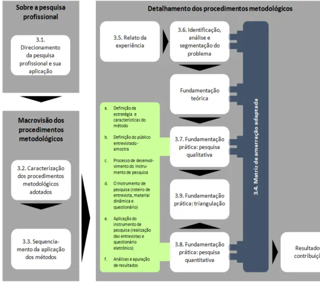 Figura 11 – Estrutura de seções do capítulo: Procedimentos metodológicos.  