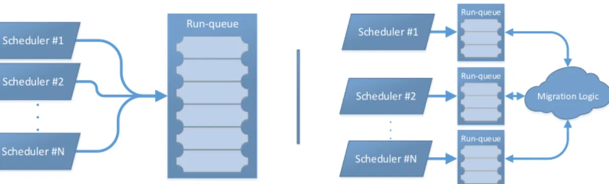 Figure 2.8: On the left a RE with a single run-queue. The schedulers use the same queue to keep all the runnable actors