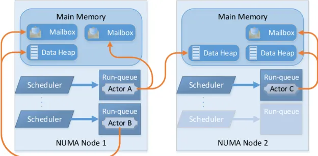 Figure 2.10: Schematic diagram of actors with the location of their heaps and mailboxes.