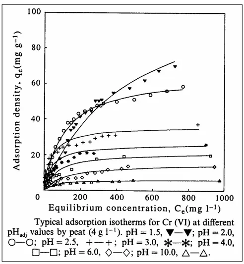 Figura 30 – Isotermas de adsorção de Cr 6+  a diferentes valores de pH  (SHARMA e FOSTER, 1993) 