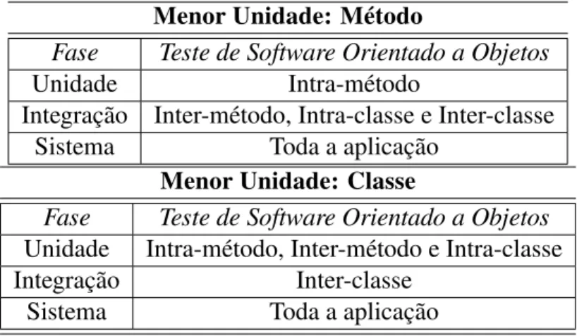 Tabela 3.2: Relação entre as fases de teste e o teste de programas OO (adaptada de dos Santos Domingues (2001)).