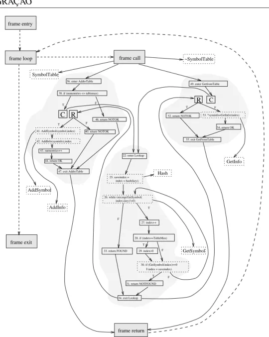 Figura 3.4: Grafo de fluxo de controle de classe para a classe SymbolTable (adaptado de Harrold e Rothermel (1994)).