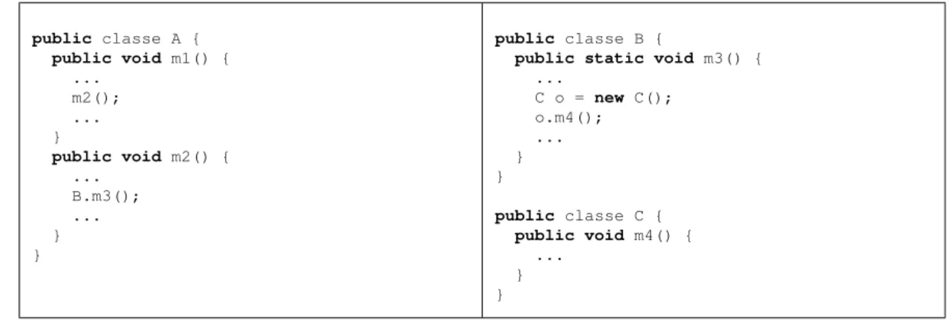 Figura 3.5: Exemplo simples de programa OO para demonstrar a interação par-a-par entre as unidades.