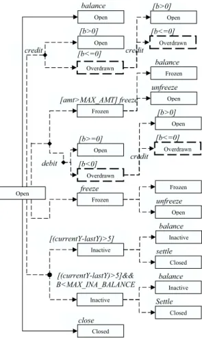 Figura 3.13: Árvore de transição para o modelo ASM da Figura 3.12 (adaptado de Xu et al.