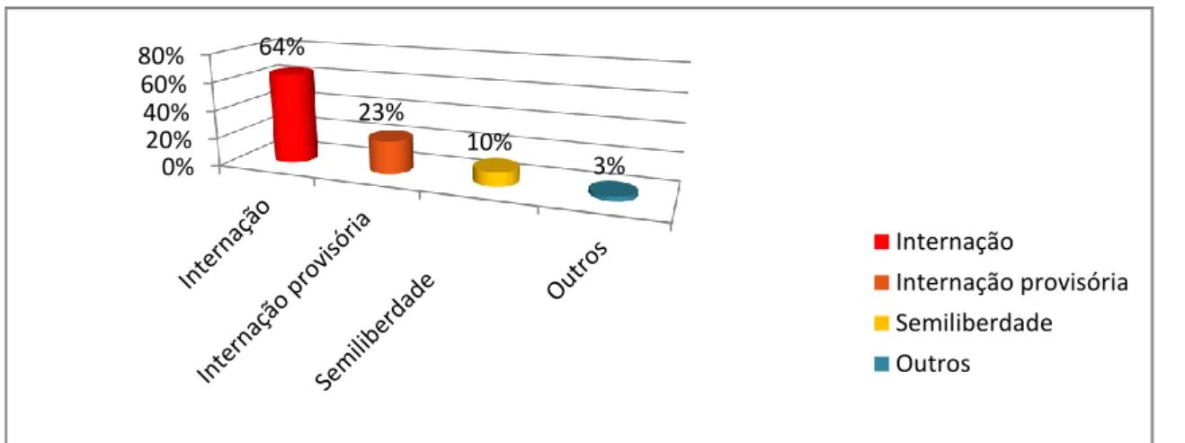 Gráfico 2 – Medidas socioeducativas em 2013 (%) 