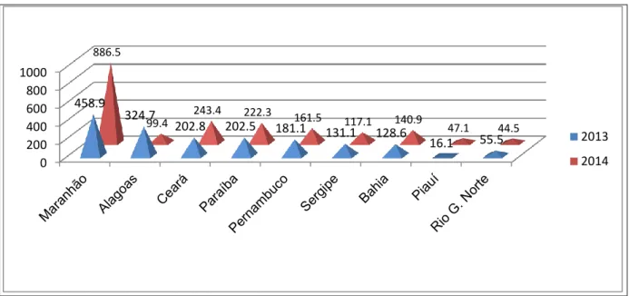 Gráfico 3-Superlotação (%) nas unidades de internamento no Nordeste do Brasil (2013-2014) 