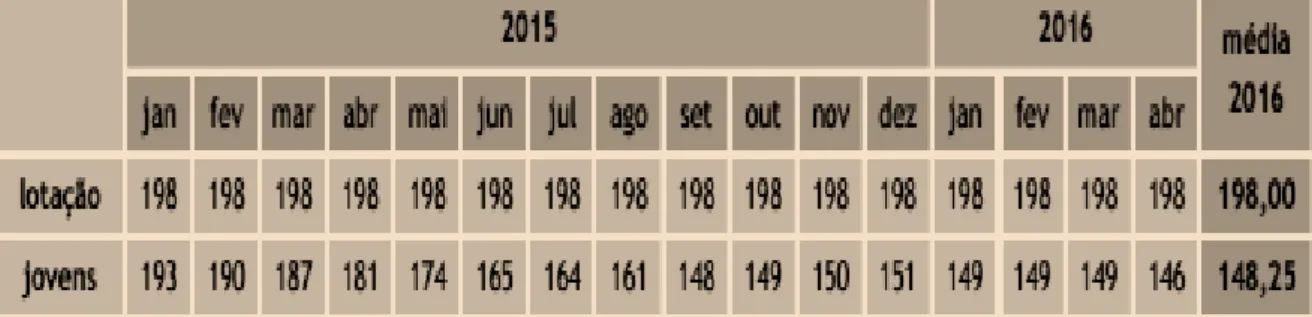 Tabela 5 - Evolução mensal de jovens internados (2015 a abril 2016) 