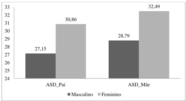 Figura 1. Valores médios da dimensão Ansiedade de Separação e Dependência para ambas  as figuras parentais, nos indivíduos do sexo masculino e do sexo feminino 