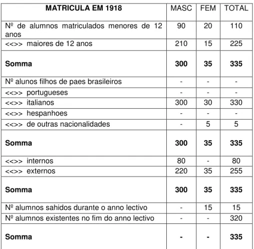 Tabela 1 - Dados estatísticos sobre a matrícula dos alunos em 1918 