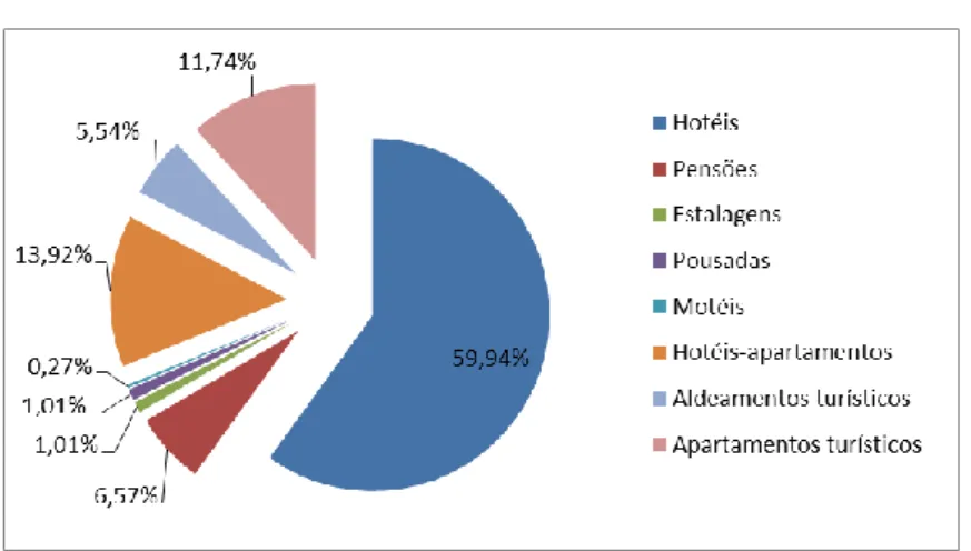 Gráfico 1.3 – Capacidade de alojamento nas diferentes tipologias em Portugal no ano de  2014 