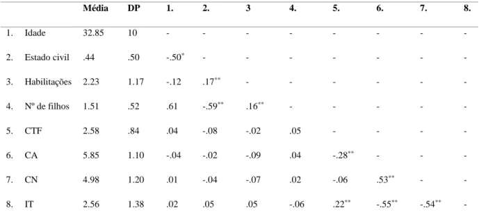 Tabela  2:  Médias,  desvios  padrão  e  correlações  entre  as  variáveis  estudadas  para  bombeiros  voluntários (n = 263) Média  DP  1