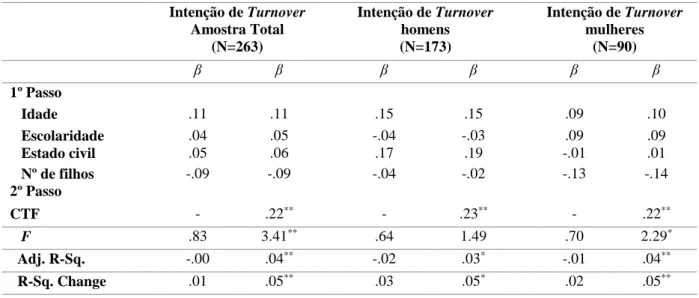 Tabela 4: Regressão Hierárquica do CTF na IT  Intenção de Turnover  Amostra Total   (N=263)  Intenção de Turnover homens (N=173)  Intenção de Turnover mulheres  (N=90)  β  β  β  β  β  β  1º Passo     Idade  .11  .11  .15  .15  .09  .10     Escolaridade  .0