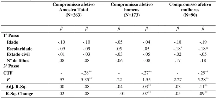 Tabela 6: Regressão Hierárquica do CA na IT  Intenção de Turnover  Amostra Total   (N=263)  Intenção de turnover homens (N=173)  Intenção de Turnover mulheres  (N=90)  β  β  β  β  β  β  1º Passo     Idade  .11  .05  .15  .12  .09  -.00     Escolaridade  .0