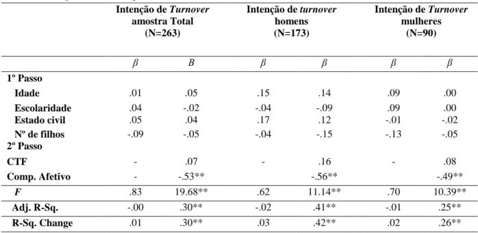 Tabela 7: Regressão Hierárquica do CTF e CA na IT  Intenção de Turnover  amostra Total   (N=263)  Intenção de turnover homens (N=173)  Intenção de Turnover mulheres  (N=90)  β  Β  β  β  β  β  1º Passo     Idade  .01  .05  .15  .14  .09  .00     Escolaridad