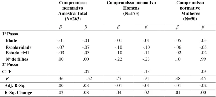 Tabela 8: Regressão Hierárquica do CTF no CN   Compromisso  normativo  Amostra Total   (N=263)  Compromisso normativo  Homens (N=173)  Compromisso normativo  Mulheres  (N=90)  β  β  β  β  β  β  1º Passo     Idade  -.01  -.01  -.01  -.01  -.05  -.05     Esc