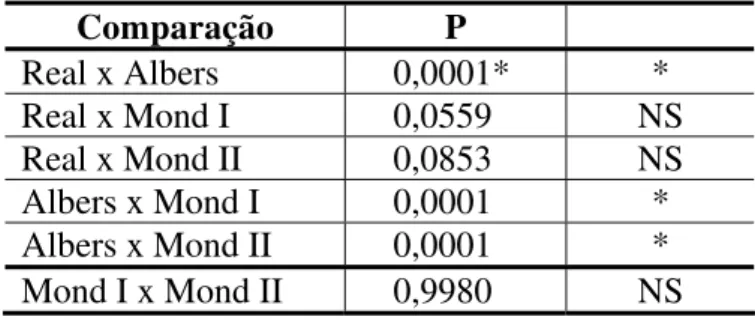 Tabela 5.3 - Teste de TUKEY para comparações individuais relativas à tabela 5.1 