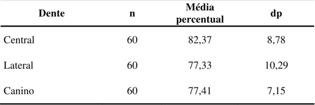Tabela 5.4 - Médias percentuais (%) e respectivos desvios-padrão da proporção  estética (largura/altura) dos dentes ântero-superiores