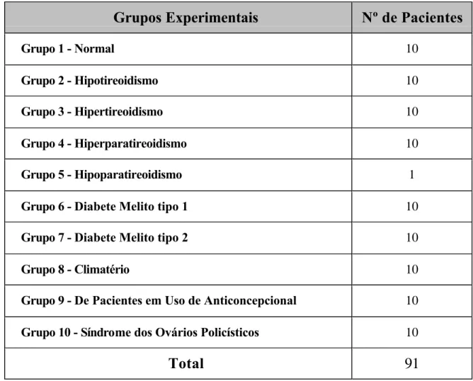 FIGURA 4 - Distribuição numérica dos pacientes de acordo com a endocrinopatia  diagnosticada 