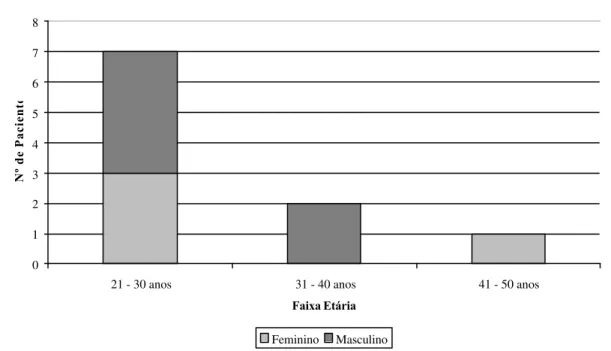 FIGURA 5 – Distribuição dos pacientes do Grupo 1 ou Normal de acordo com  a faixa etária e gênero 