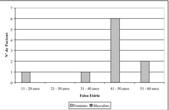 FIGURA 8  – Representação gráfica da distribuição dos pacientes do  Grupo 2 ou Hipotireoidismo de acordo com a faixa etária  e gênero 