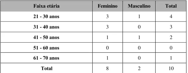 FIGURA 9  -  Distribuição dos pacientes do Grupo 3 ou Hipertireoidismo  de acordo com a faixa etária e gênero 