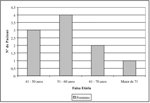 FIGURA 21 - Representação gráfica da distribuição dos pacientes do  Grupo 8 ou Climatério de acordo com a faixa etária e  gênero 