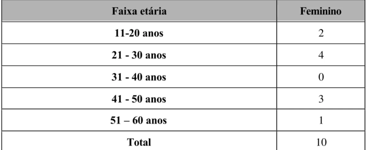 FIGURA 22 - Distribuição dos pacientes do Grupo 9 ou De Pacientes  em Uso de Anticoncepcional de acordo com a faixa  etária e gênero  0 0,511,522,533,544,5