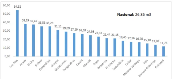 Fig. 7 Consumo promedio mensual de agua en Ecuador distribuido por provincias  Fuente: (DIEA, 2012) 