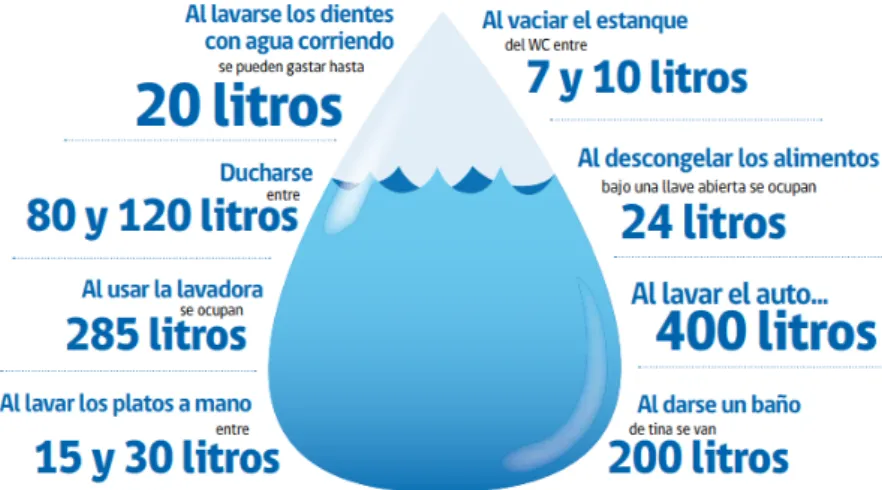 Fig. 13 Consumo promedio de agua para diferentes aparatos sanitarios en una  vivienda, Ecuador 