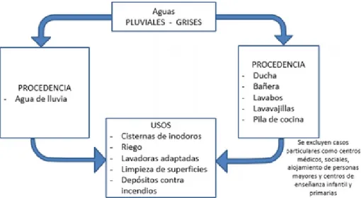 Fig. 16 Esquema general de la procedencia y usos para aguas grises y pluviales  Fuente: (ECOLOGÍA HOY, 2016) 