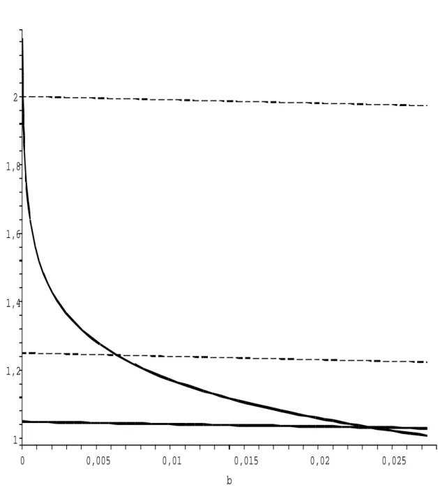 Figura 4.1: Gráficos relativos à condição de estado ligado como funções do parâmetro b