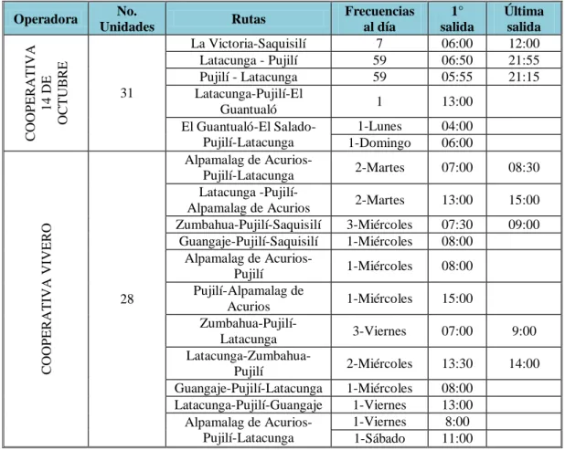 Tabla 3-2. Distribución de frecuencias por operadoras de transporte en Pujilí [39] 