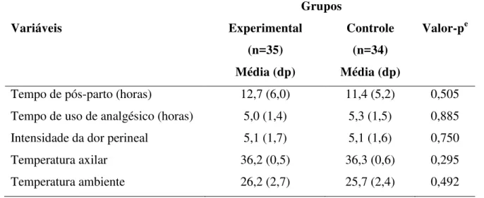 Tabela  3  - Comparação  das  médias  e  desvio-padrões  (dp)  de  intensidade  da  dor  perineal,  tempo de pós-parto, tempo de uso de analgésico e temperaturas do ambiente e axilar entre os  grupos experimental e controle