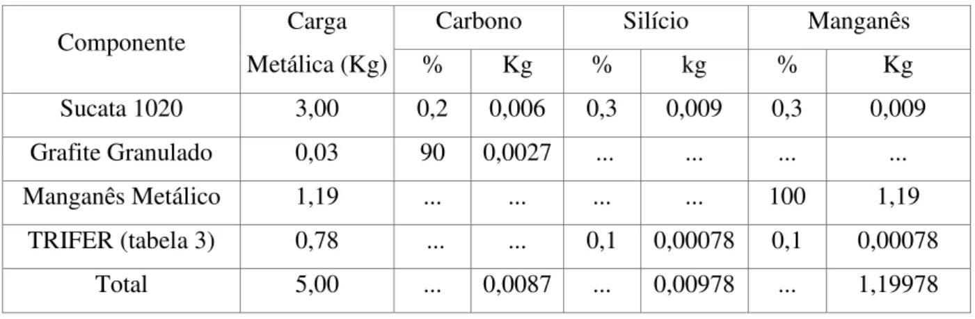 Tabela 3: Composição e peso da carga metálica para fusão do aço austenítico com efeito TRIP