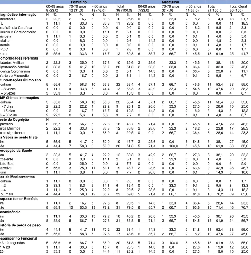 Tabela  2-  Perfil  de  saúde  na  Admissão  segundo  sexo  e  idade,  São   Paulo, 2014