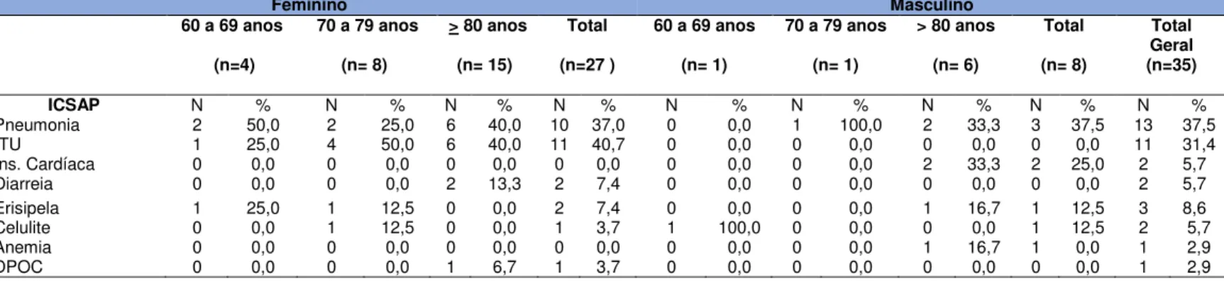 Tabela  7  –  Diagnósticos  dos  Idosos  de  acordo  com  ICSAP  segundo  sexo e idade,  São Paulo, 2014 