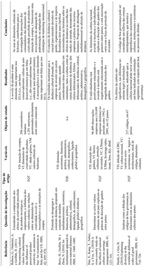 Tabela 1 – Exemplos de artigos que usaram as dimensões culturais como variáveis  !&#34; #$%&amp;'( a, G., Ordanini, A