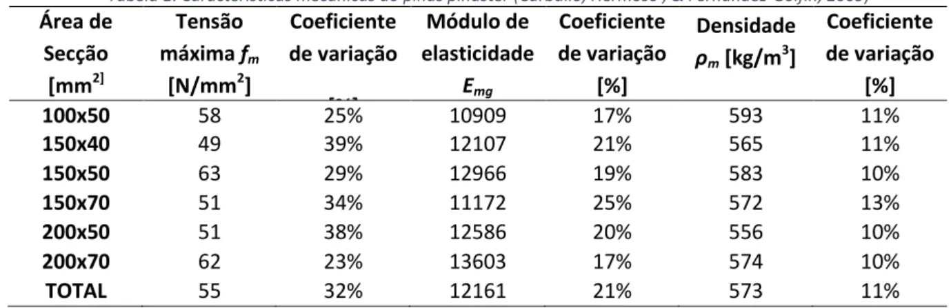Tabela 1: Características mecânicas do pinus pinaster (Carballo, Hermoso , &amp; Fernández-Golfín, 2009)  Área de  Secção  [mm 2]  Tensão máxima f m[N/mm2]  Coeficiente  de variação  [%]  Módulo de  elasticidade Emg  Coeficiente  de variação [%]  Densidade
