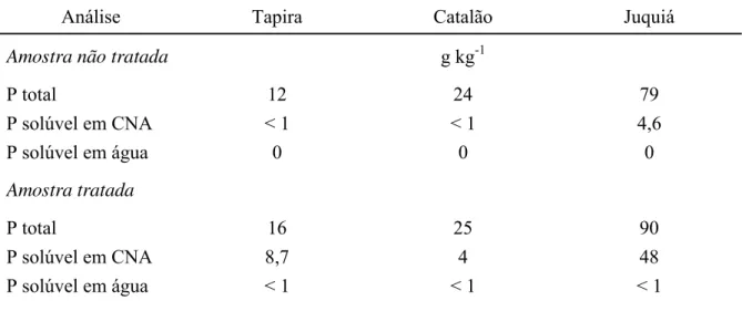 Tabela 2.1 - Propriedades químicas das amostras de Tapira-MG, Catalão-GO e Juquiá-SP antes  e após o tratamento térmico à 500 °C por 2 horas 