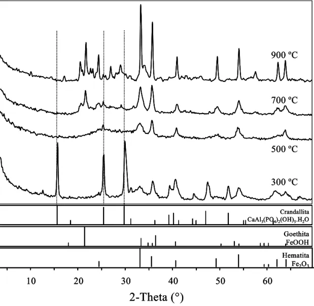 Figura 2.3 - Sobreposição dos difratogramas de raios-X das sub-amostras de Juquiá-SP  submetidas aos tratamentos térmicos com temperaturas de 300, 500, 700 e 900 