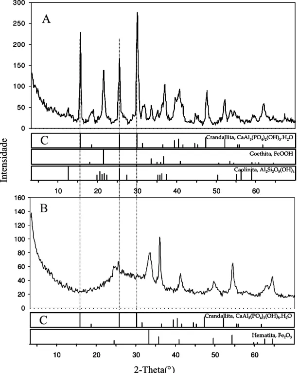 Figura 3.1 - Difratogramas de raios-X da (A) amostra original de Juquiá-SP e (B) após a  calcinação (2 horas, 500 °C), e (C) as linhas espectrais 2-Theta (°) dos minerais  identificados com o programa computacional PC-APD/PHILIPS nas respectivas  amostras 