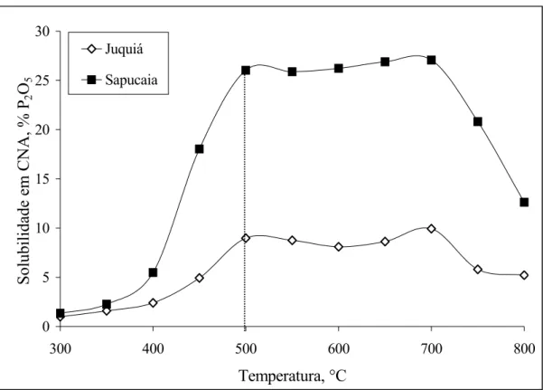 Figura 4.1 - Efeito do tratamento térmico a diferentes temperaturas (4 horas) na solubilidade em  citrato neutro de amônio (CNA) das amostras de Juquiá-SP e Sapucaia-MA 