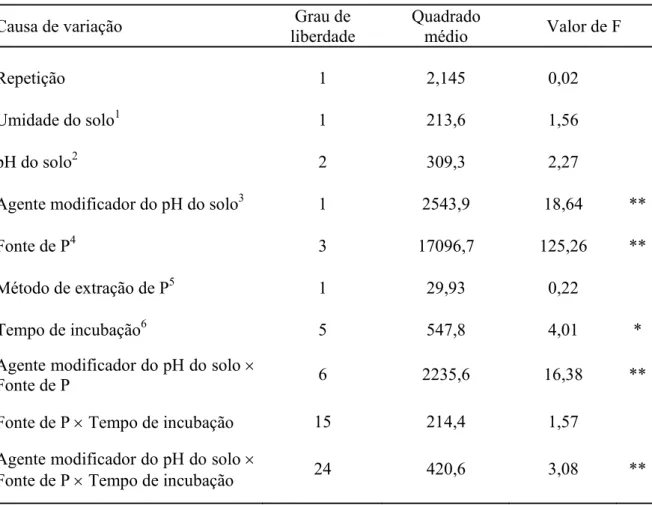 Tabela 5.2 - Análise da variância dos resultados obtidos para o estudo de dissolução das fontes  de fósforo em função do pH e do regime hídrico do solo 