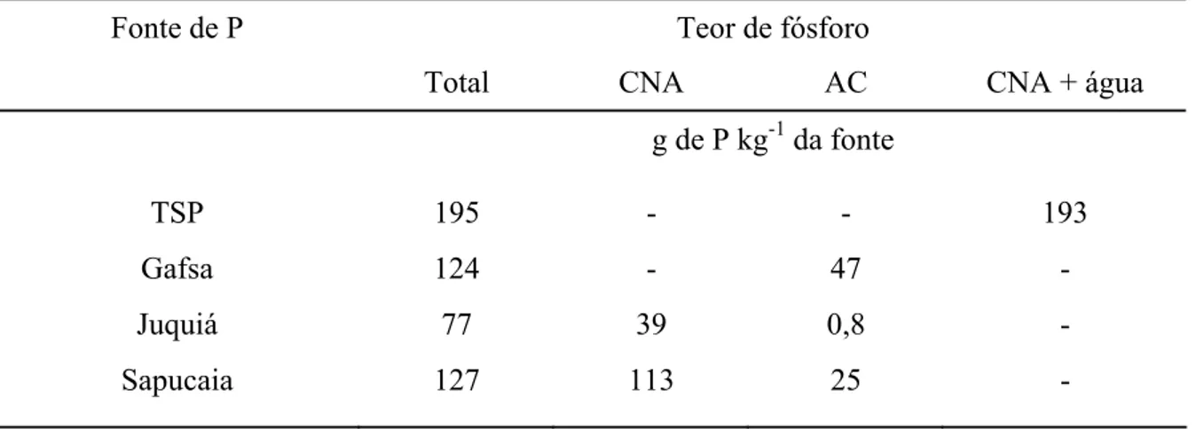 Tabela 6.1 - Teores de fósforo total, solúvel em CNA 1 , AC 2  e CNA+água das fontes de P  utilizadas neste estudo 3