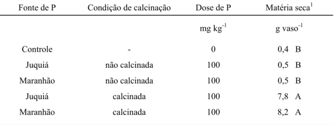Tabela 6.2 - Efeito da condição de tratamento térmico (calcinação) das amostras de fosfato  aluminoso do grupo da crandallita na produção de matéria seca de plantas de  arroz-de-sequeiro (cultivar IR-36) após 45 dias de cultivo em amostras de terra  com pH