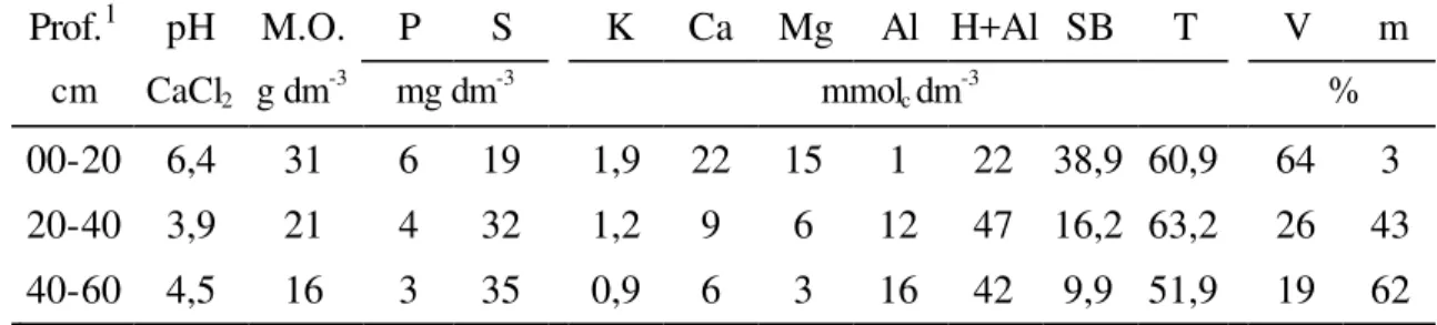Tabela 1. Análise química do solo da área experimental, nas profundidades de 00 a 20,  20 a 40 e 40 a 60 cm 