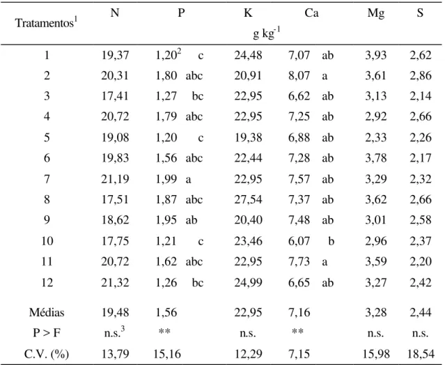 Tabela 6. Valores médios para a concentração de macronutrientes na parte aérea do  capim-pé-de-galinha observados no estádio de florescimento 