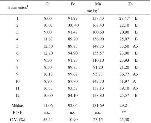 Tabela 7. Valores médios para a concentração de micronutrientes na parte aérea do  capim-pé-de-galinha obtidos no estádio de florescimento 