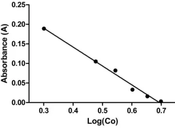 Figura  7.  Linearidade  do  ensaio  microbiológico  colorimétrico  rápido  em  microplaca  usando Escherichia coli (ATCC 8539), composição complete do meio de cultura (#15),  proporção de inoculo de 0,5%, concentração de CTT de 0,5% (m/v) e concentração d
